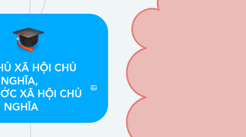 Mind Map: DÂN CHỦ XÃ HỘI CHỦ NGHĨA, NHÀ NƯỚC XÃ HỘI CHỦ NGHĨA