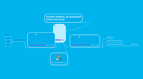 Mind Map: SGSSS