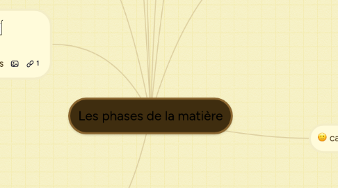 Mind Map: Les phases de la matière