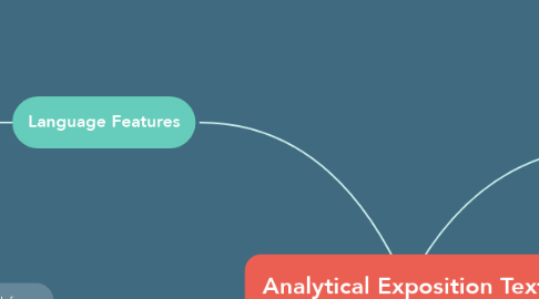 Mind Map: Analytical Exposition Text