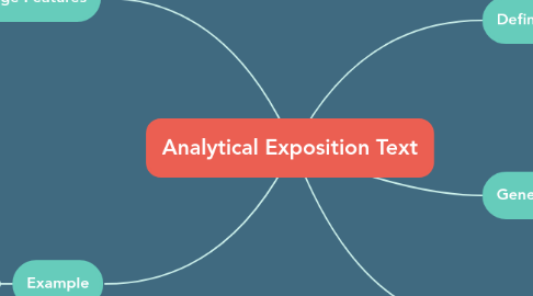 Mind Map: Analytical Exposition Text