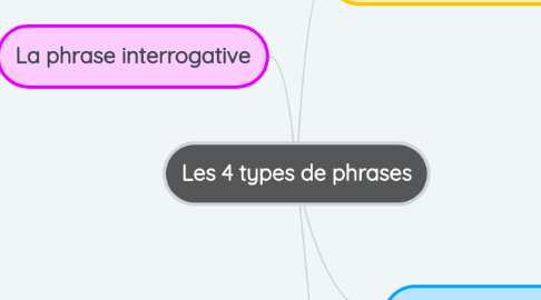 Mind Map: Les 4 types de phrases