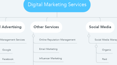 Mind Map: Digital Marketing Services