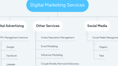 Mind Map: Digital Marketing Services