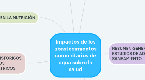 Mind Map: Impactos de los abastecimientos comunitarios de agua sobre la salud