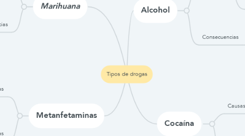 Mind Map: Tipos de drogas