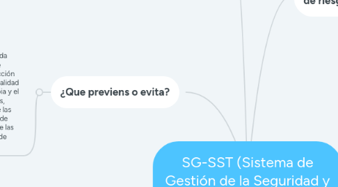 Mind Map: SG-SST (Sistema de Gestión de la Seguridad y Salud en el Trabajo)