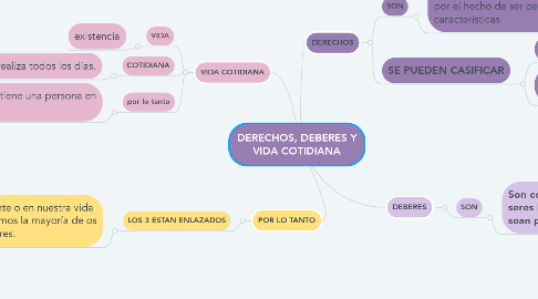 Mind Map: DERECHOS, DEBERES Y VIDA COTIDIANA