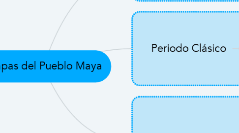 Mind Map: Etapas del Pueblo Maya