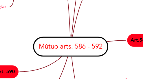 Mind Map: Mútuo arts. 586 - 592