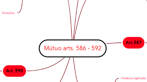 Mind Map: Mútuo arts. 586 - 592