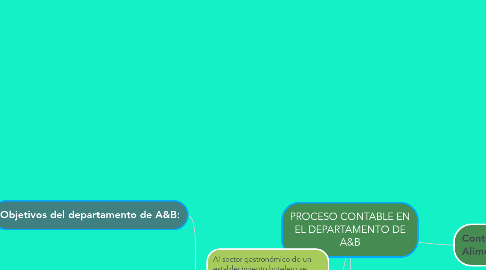 Mind Map: PROCESO CONTABLE EN EL DEPARTAMENTO DE A&B