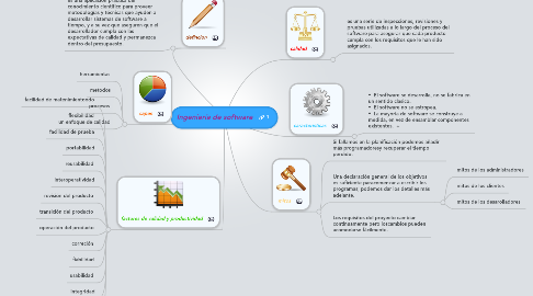 Mind Map: Ingeniería de software