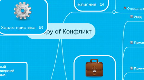 Mind Map: Copy of Конфликт