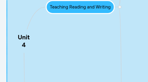 Mind Map: Unit 4