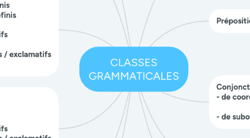 Mind Map: CLASSES GRAMMATICALES