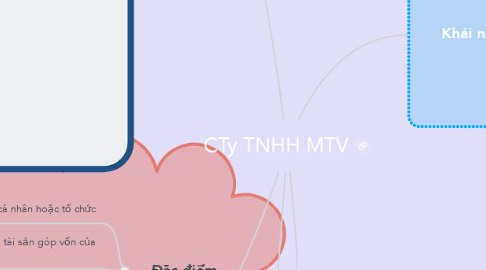 Mind Map: CTy TNHH MTV