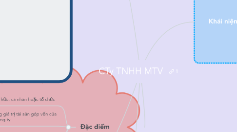 Mind Map: CTy TNHH MTV