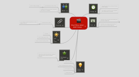 Mind Map: Short films: what I didn't know.