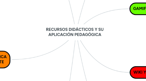 Mind Map: RECURSOS DIDÁCTICOS Y SU APLICACIÓN PEDAGÓGICA