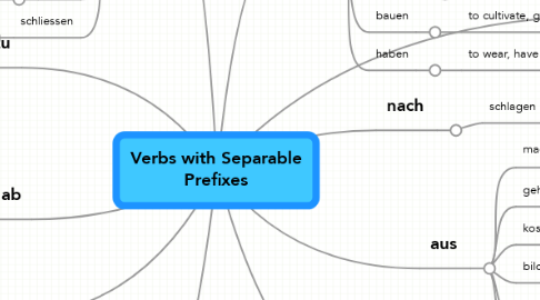 Mind Map: Verbs with Separable Prefixes