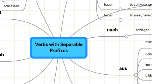 Mind Map: Verbs with Separable Prefixes