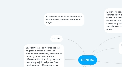 Mind Map: GENERO