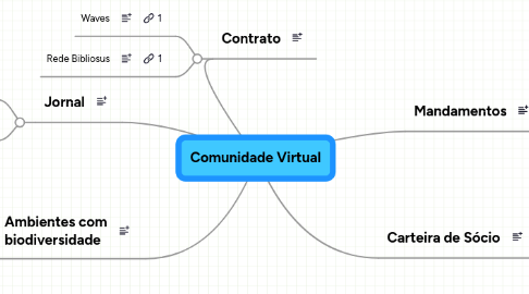Mind Map: Comunidade Virtual