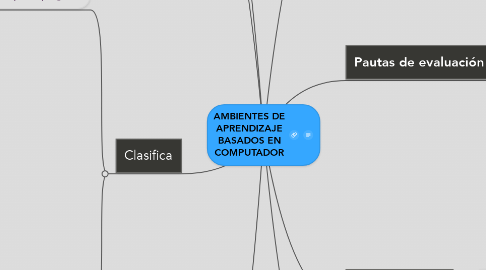 Mind Map: AMBIENTES DE APRENDIZAJE BASADOS EN COMPUTADOR