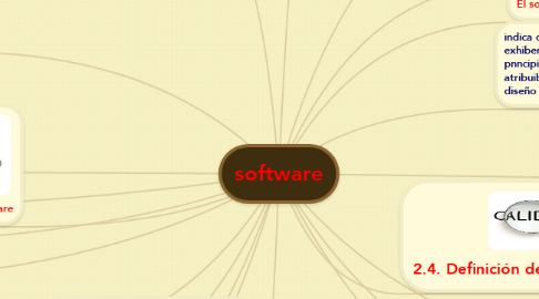 Mind Map: software