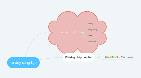 Mind Map: tư duy sáng tạo