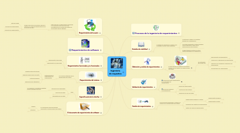 Mind Map: Ingeniería de requisitos