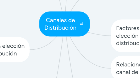 Mind Map: Canales de Distribución