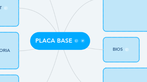 Mind Map: PLACA BASE