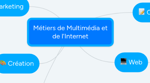 Mind Map: Métiers de Multimédia et de l'Internet