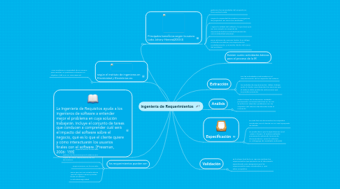 Mind Map: ingeniería de Requerimientos