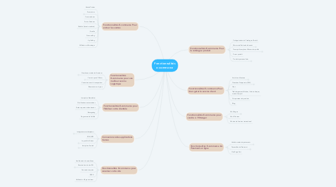 Mind Map: Fonctionnalités e-commerce