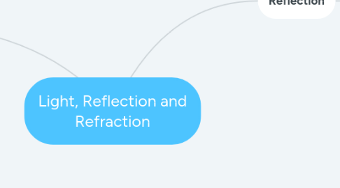 Mind Map: Light, Reflection and Refraction