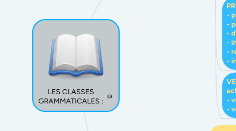 Mind Map: LES CLASSES GRAMMATICALES :