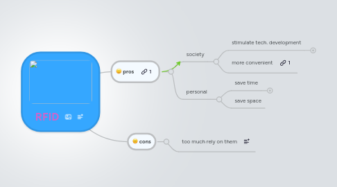 Mind Map: RFID