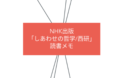 Mind Map: NHK出版 「しあわせの哲学/西研」 読書メモ