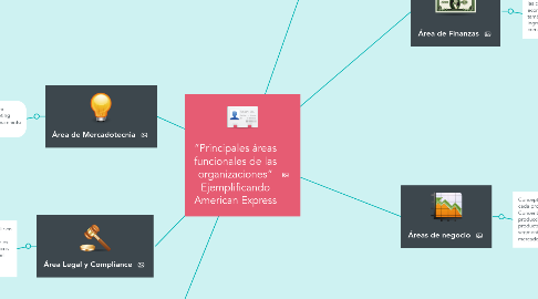 Mind Map: “Principales áreas funcionales de las organizaciones” Ejemplificando American Express