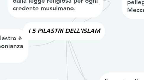Mind Map: I 5 PILASTRI DELL'ISLAM