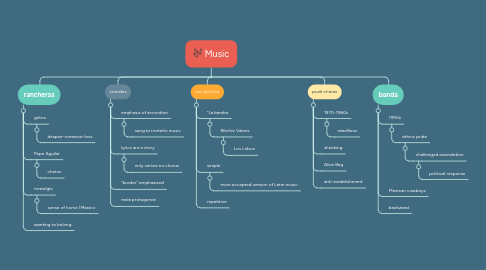 Mind Map: Music