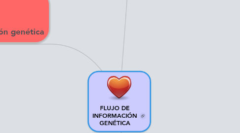 Mind Map: FLUJO DE INFORMACIÓN GENÉTICA