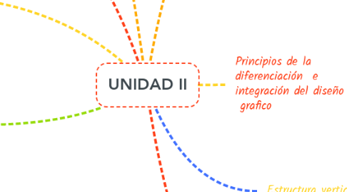 Mind Map: UNIDAD II