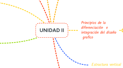 Mind Map: UNIDAD II