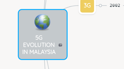 Mind Map: 5G EVOLUTION IN MALAYSIA