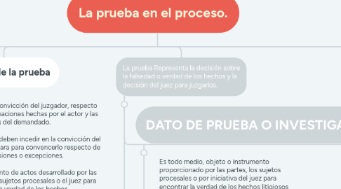 Mind Map: La prueba en el proceso.