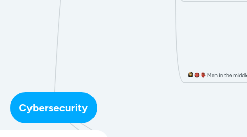 Mind Map: Cybersecurity